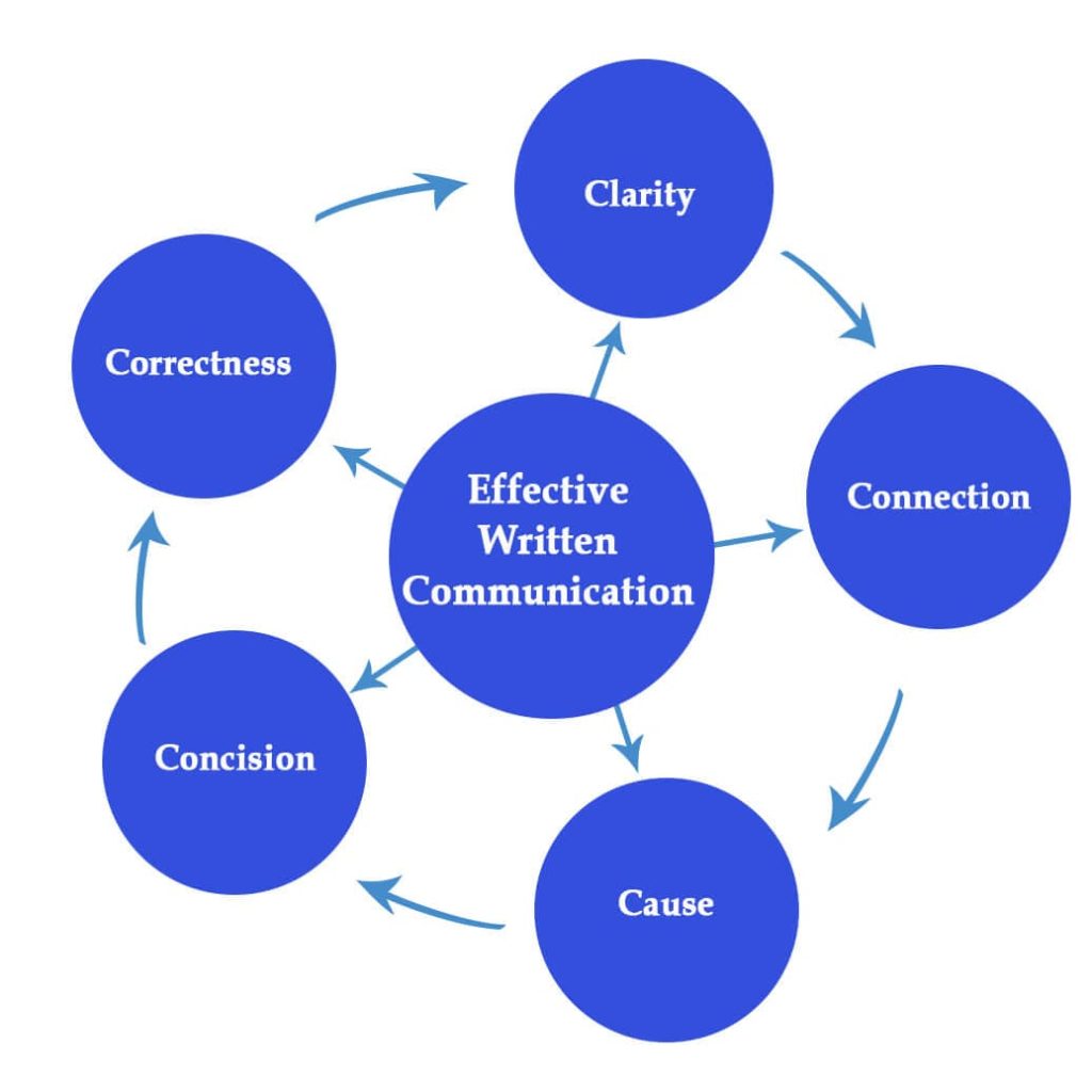 definition of written communication in education