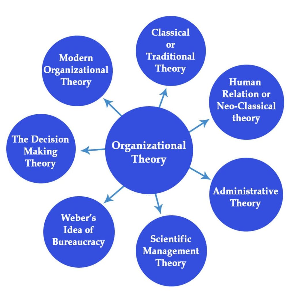 classical organizational theory