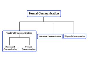 Formal Communication: Definition, Characteristics, Types & Example ...