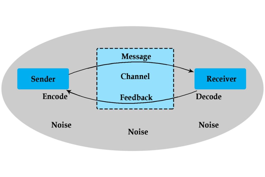 IMC Mind Map   Communication Process Graph 1024x683 