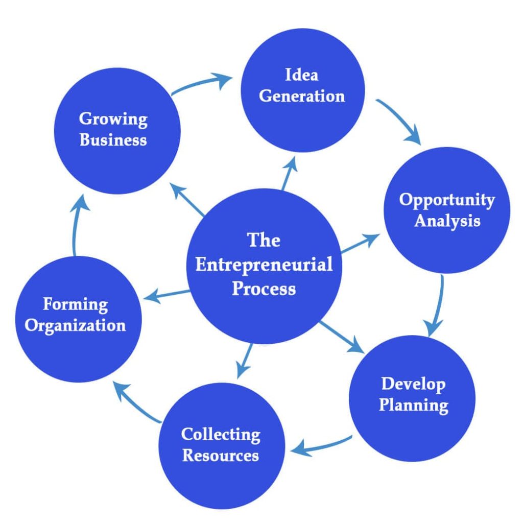 business planning process in entrepreneurship notes