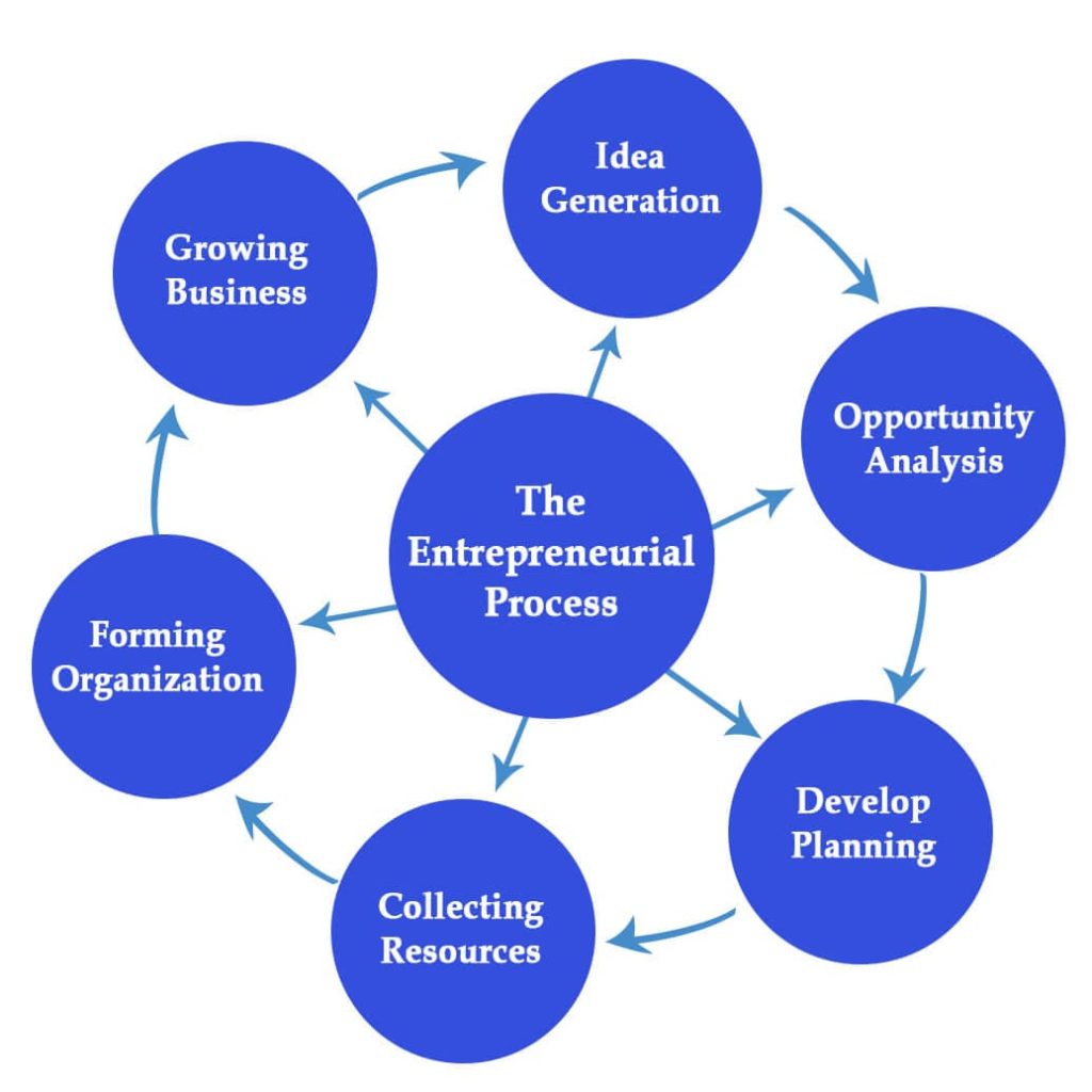 Entrepreneurial Process The 6 Stages Of A Successful Entrepreneurship 