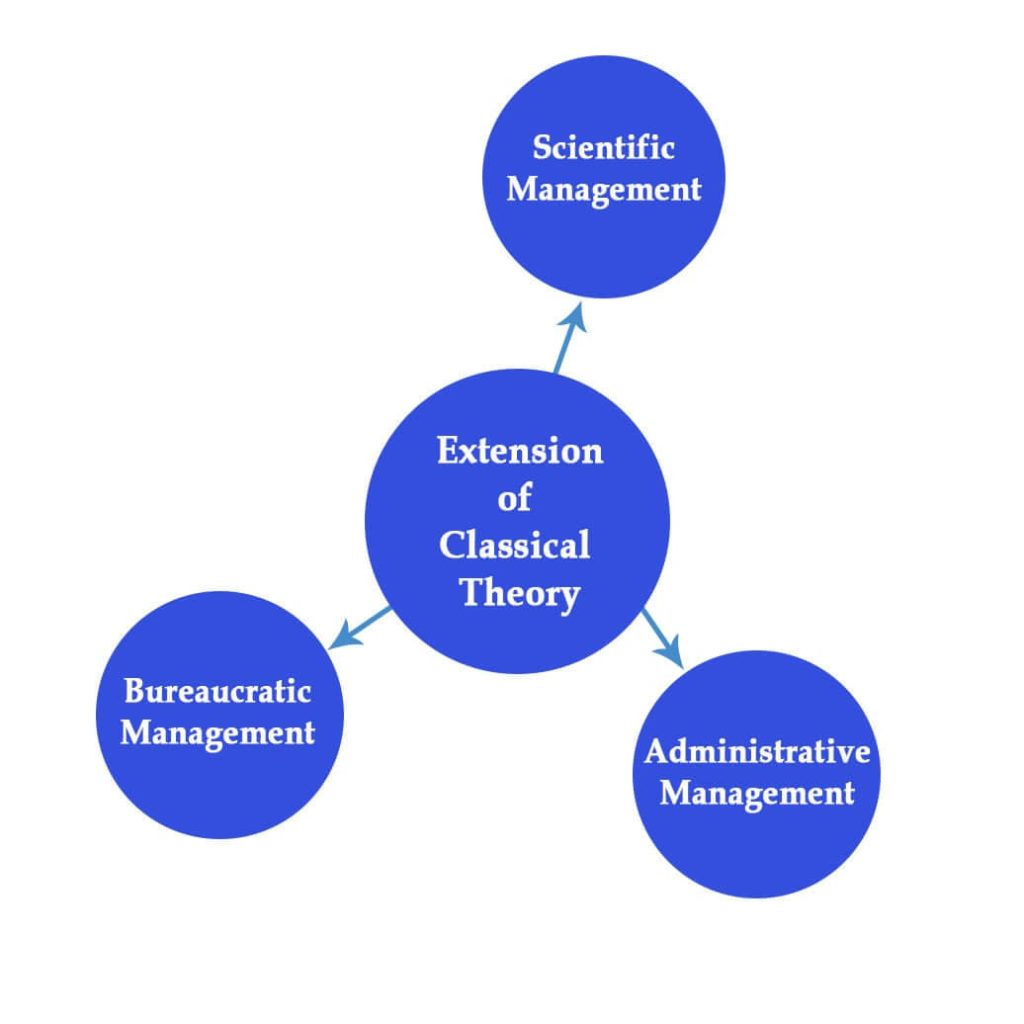 classical theory of organizational behaviour