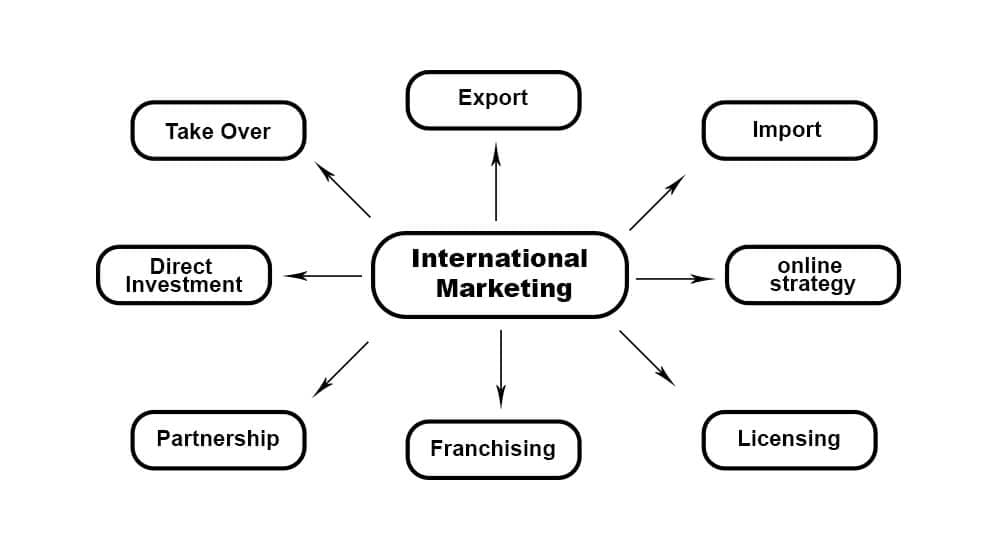 Importance Of International Marketing Research Pdf