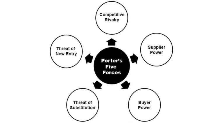 Porter's Five Forces: Examples, Advantages & Disadvatages - Parsadi