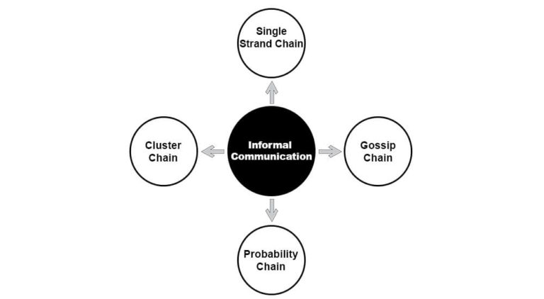 Informal Communication: Definition, Types, Examples, Advantages 