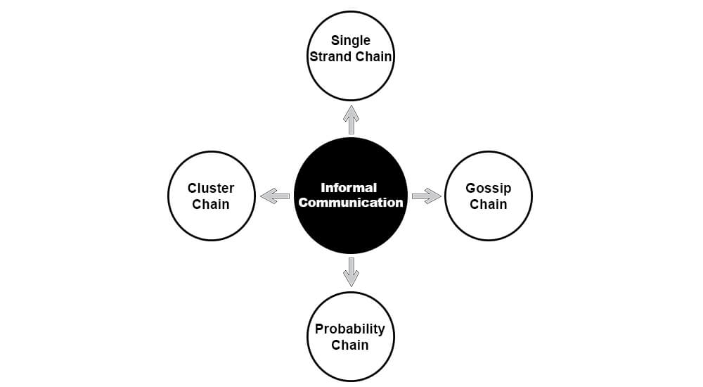 What Is Informal Communication Parsadi