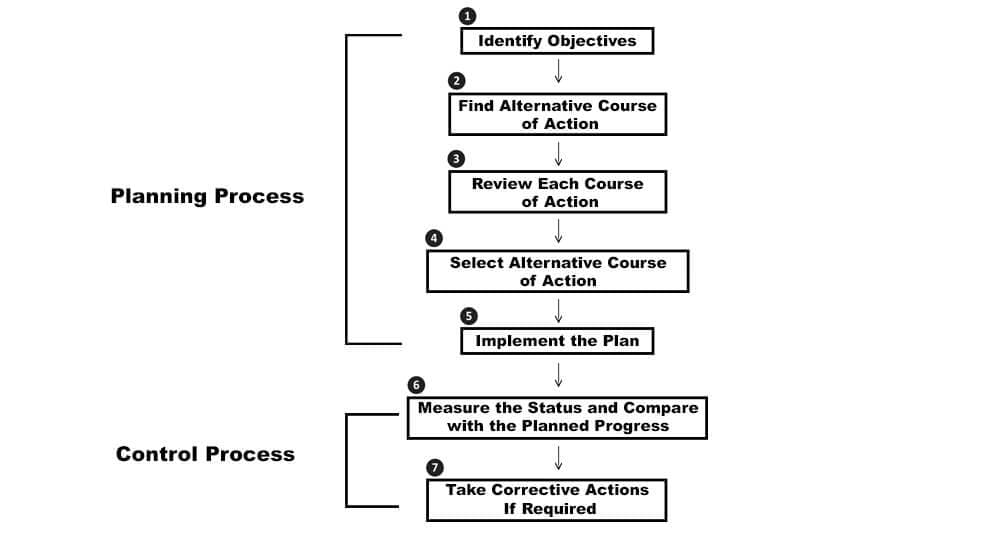 Different Type Of Managerial Control