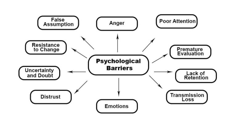 Psychological Barriers: Definition, Meaning, and Types - Parsadi