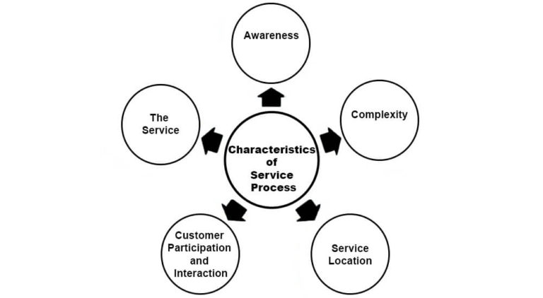 Service Process: Definition, Characteristics & Elements - Parsadi