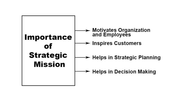 Strategic Mission: Definition, Mission Statements and Examples - Parsadi