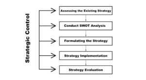 Strategic Management: Definition, and Process - Parsadi