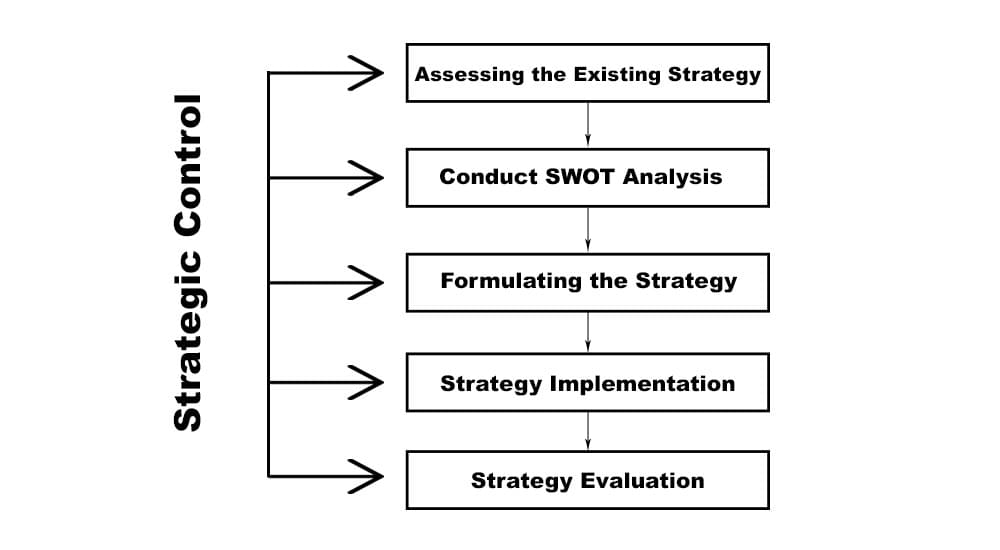 Parts Of Strategic Management Process