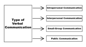 Verbal Communication: Definition, Types, And Benefits - Parsadi