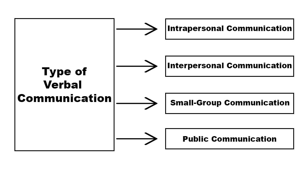 Verbal Communication Types