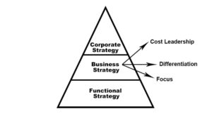 Business Level Strategy: Definition, Types And Examples - Parsadi