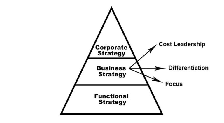 Business Level Strategy: Definition, Types And Examples - Parsadi