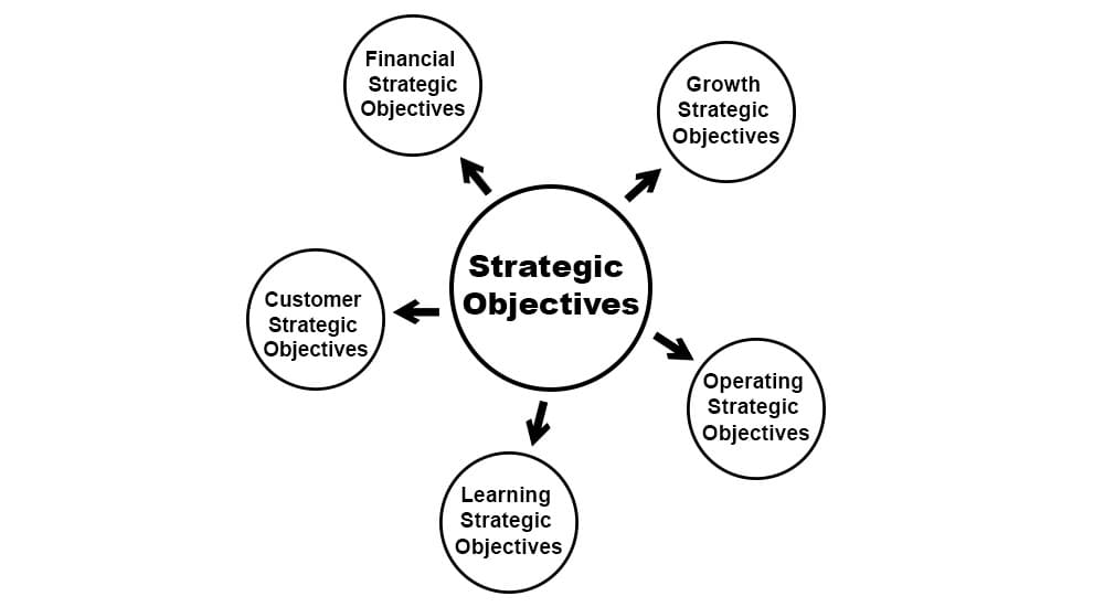 examples of strategic planning goals and objectives