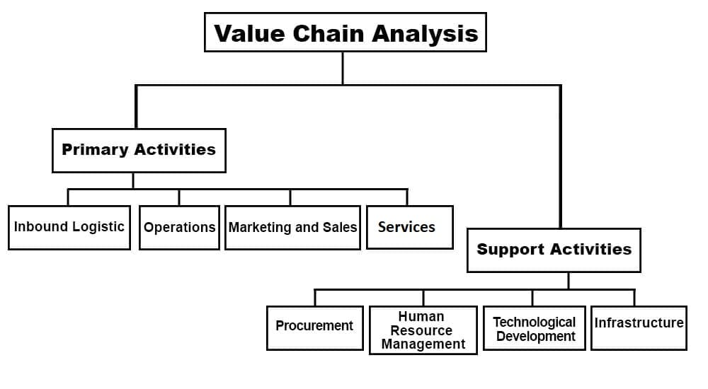 case study value chain analysis