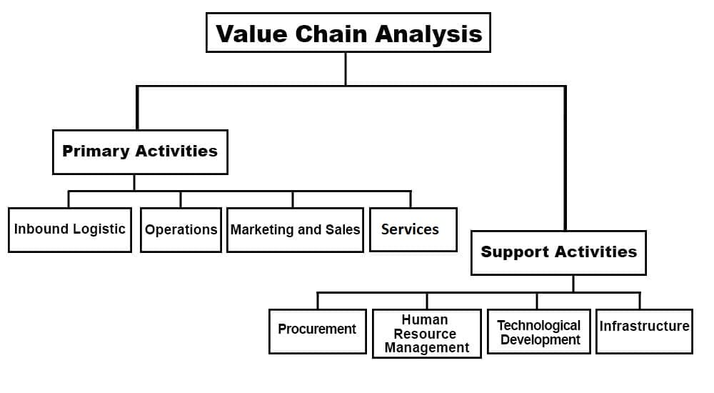 Value Chain Analysis Definition In Management