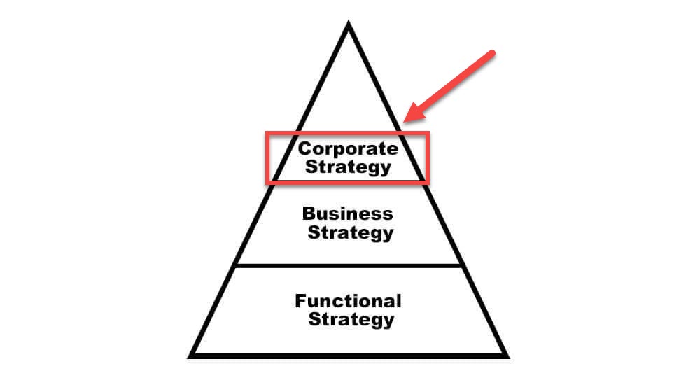types of corporate level strategy