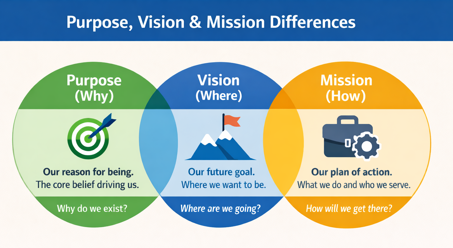 difference between purpose, vision and mission