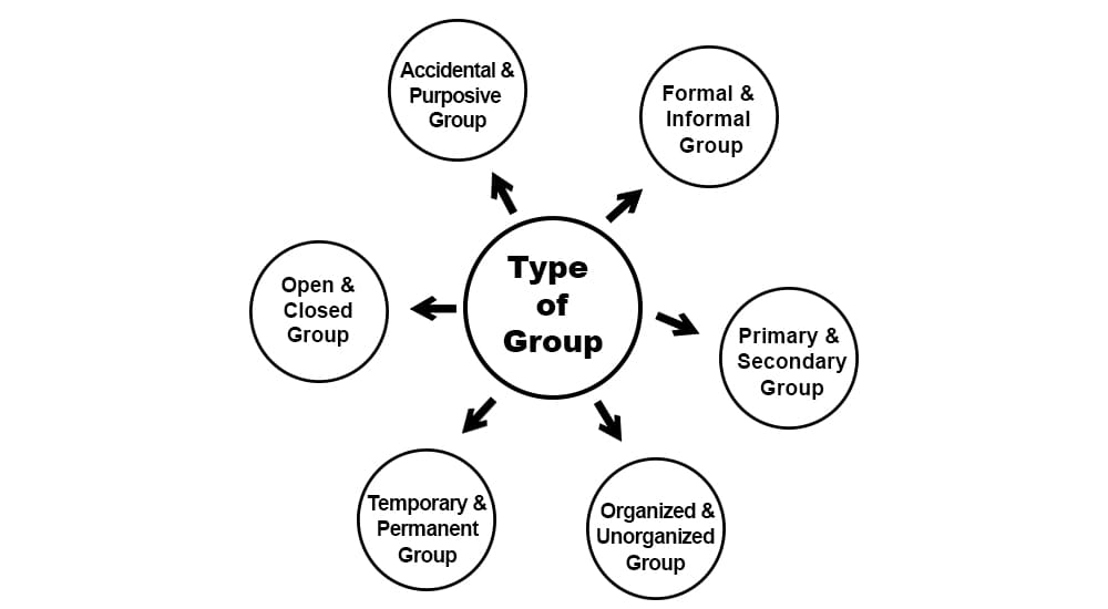 Classification of Groups Dynamics: Tasks Groups, Informal Groups