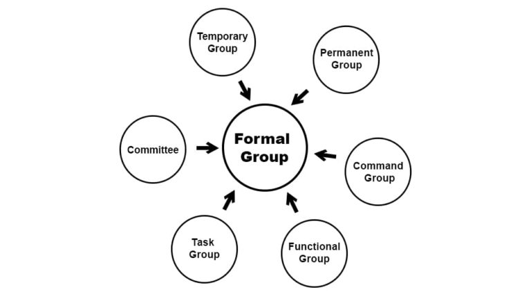 What Are The Different Types Of Formal Groups