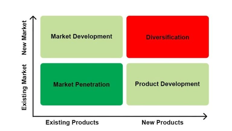 Ansoff Matrix: Definition, Examples, and Benefits - Parsadi