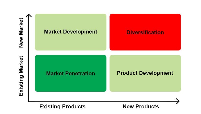  Ansoff Matrix Definition Examples And Benefits Parsadi 2022 