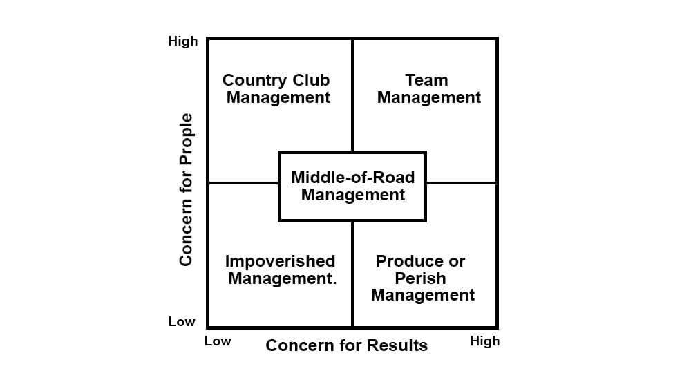 managerial grid leadership