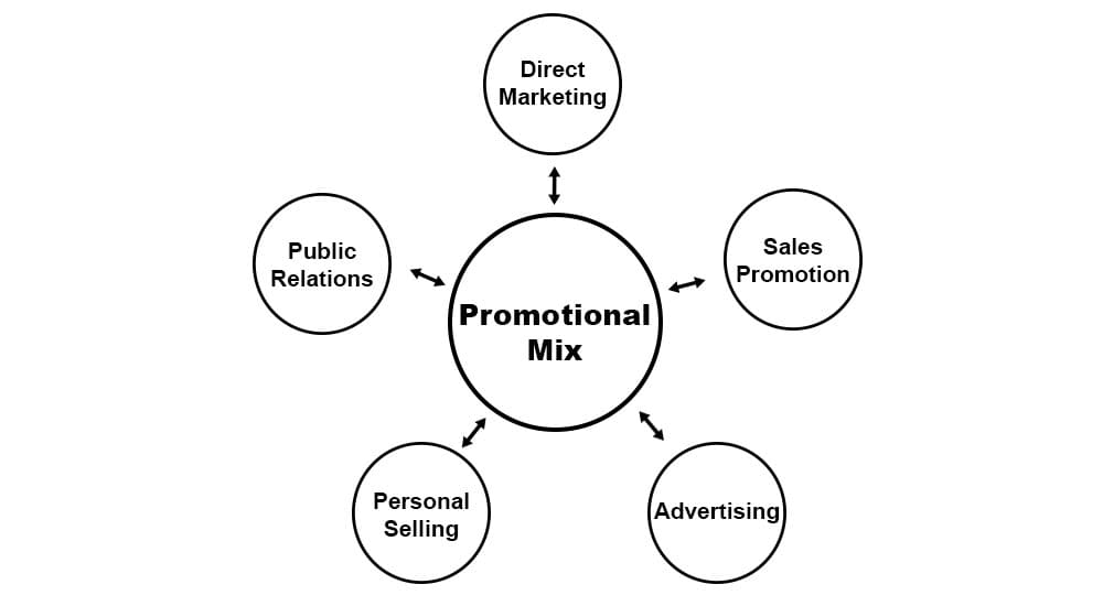 What Is The Promotional Mix In Business Gcse