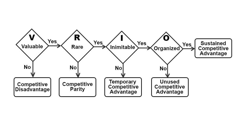 The VRIO Analysis explained 