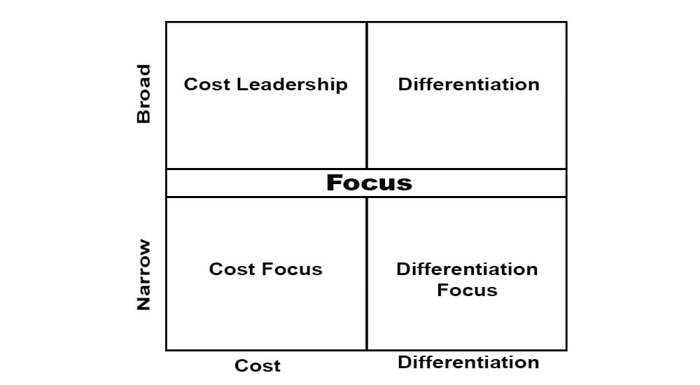 Porter's Generic Strategies: Explanation & Examples - Parsadi