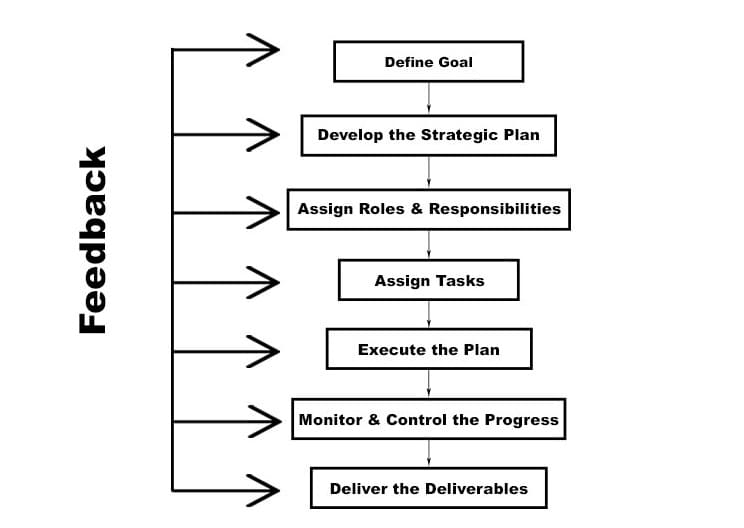 Strategy Implementation Definition Factors Process Parsadi