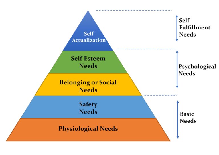 Maslow's Hierarchy Of Needs: Definition, Example, Pros & Cons - Parsadi