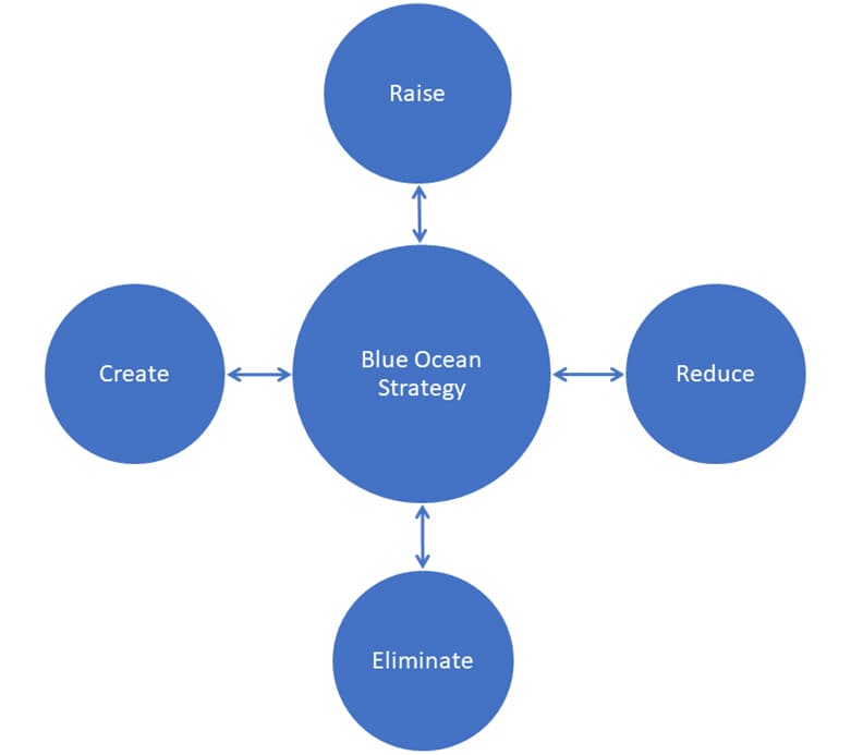 Blue Ocean Strategy Definition Example Pros Cons Parsadi