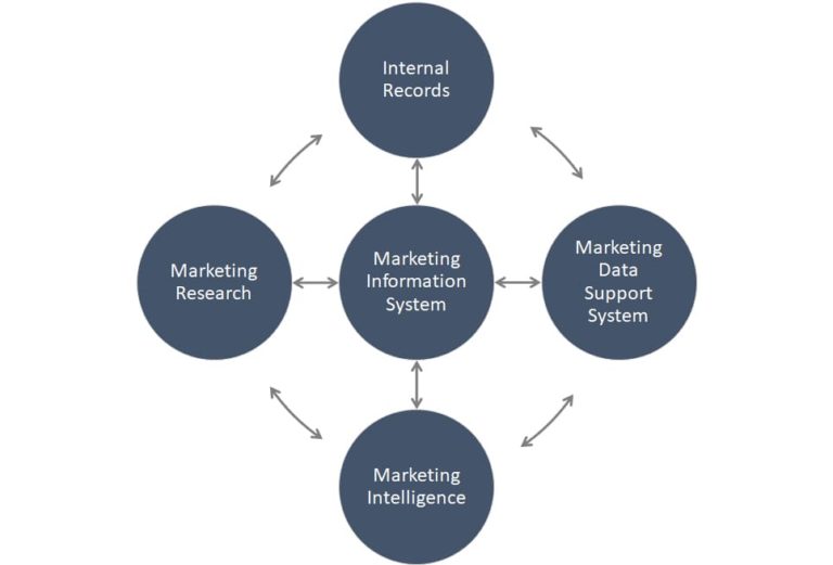 marketing-information-system-definition-example-and-components-parsadi