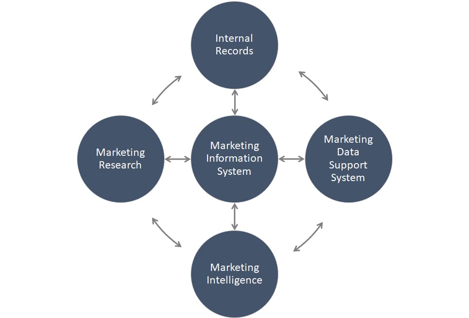 marketing information management examples