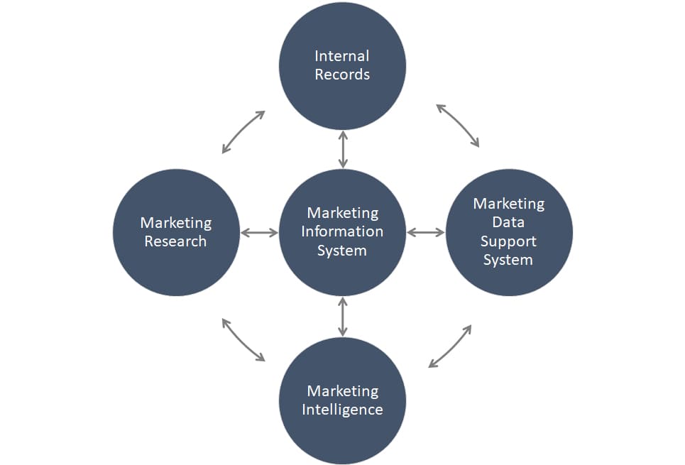 What Are The Four Elements Of Marketing Information System