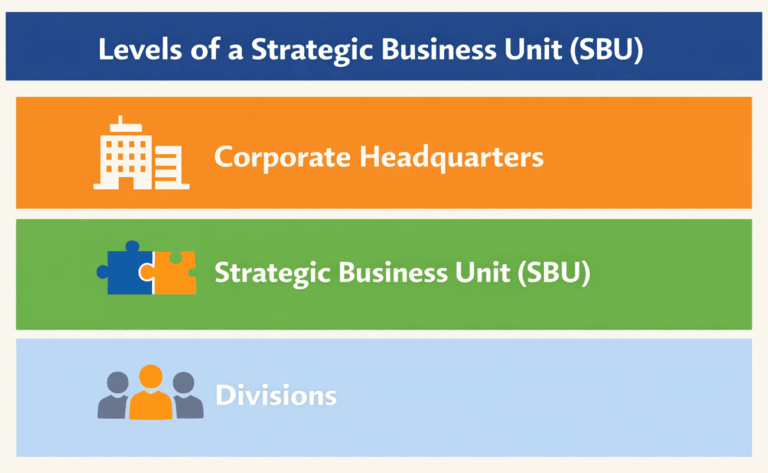 Strategic Business Units Definition, Levels, Benefits & Examples - Parsadi