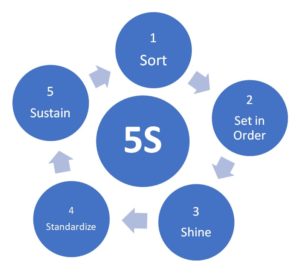 What is 5S Methodology? Example and Implementation. - Parsadi