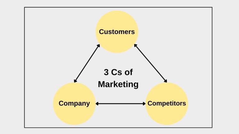 What are the 3 Cs of Marketing? - Parsadi