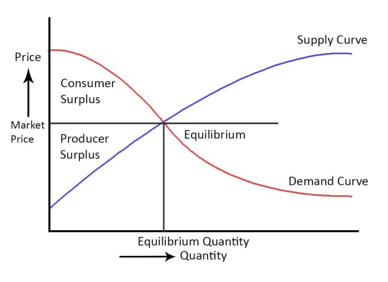 What Is Consumer Surplus? Definition & Example - Parsadi