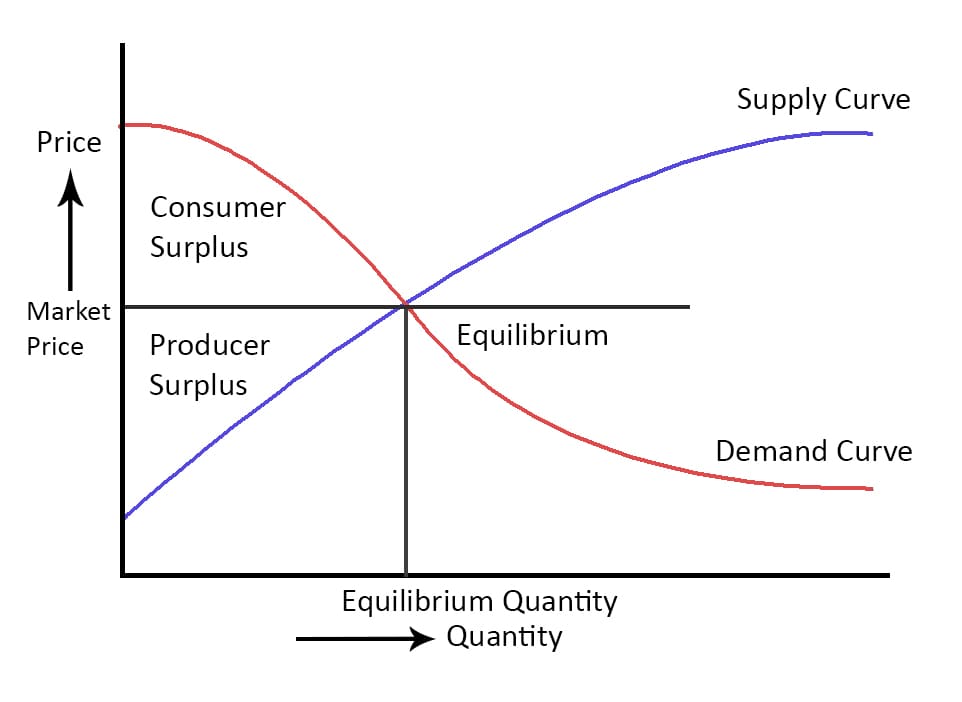 What Is Surplus Volume In Shares