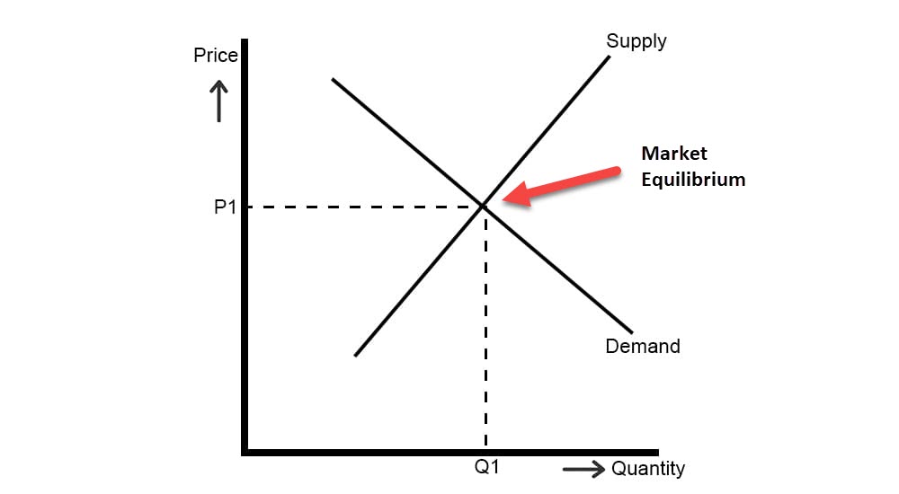 market equilibrium assignment