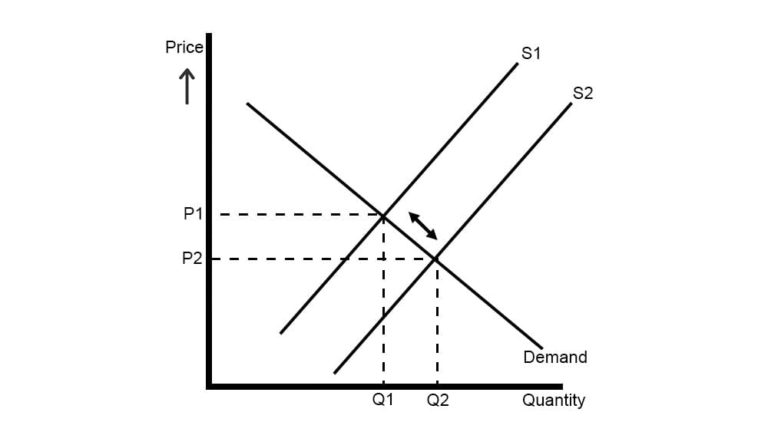 What is Market Equilibrium? Definition & Example - Parsadi