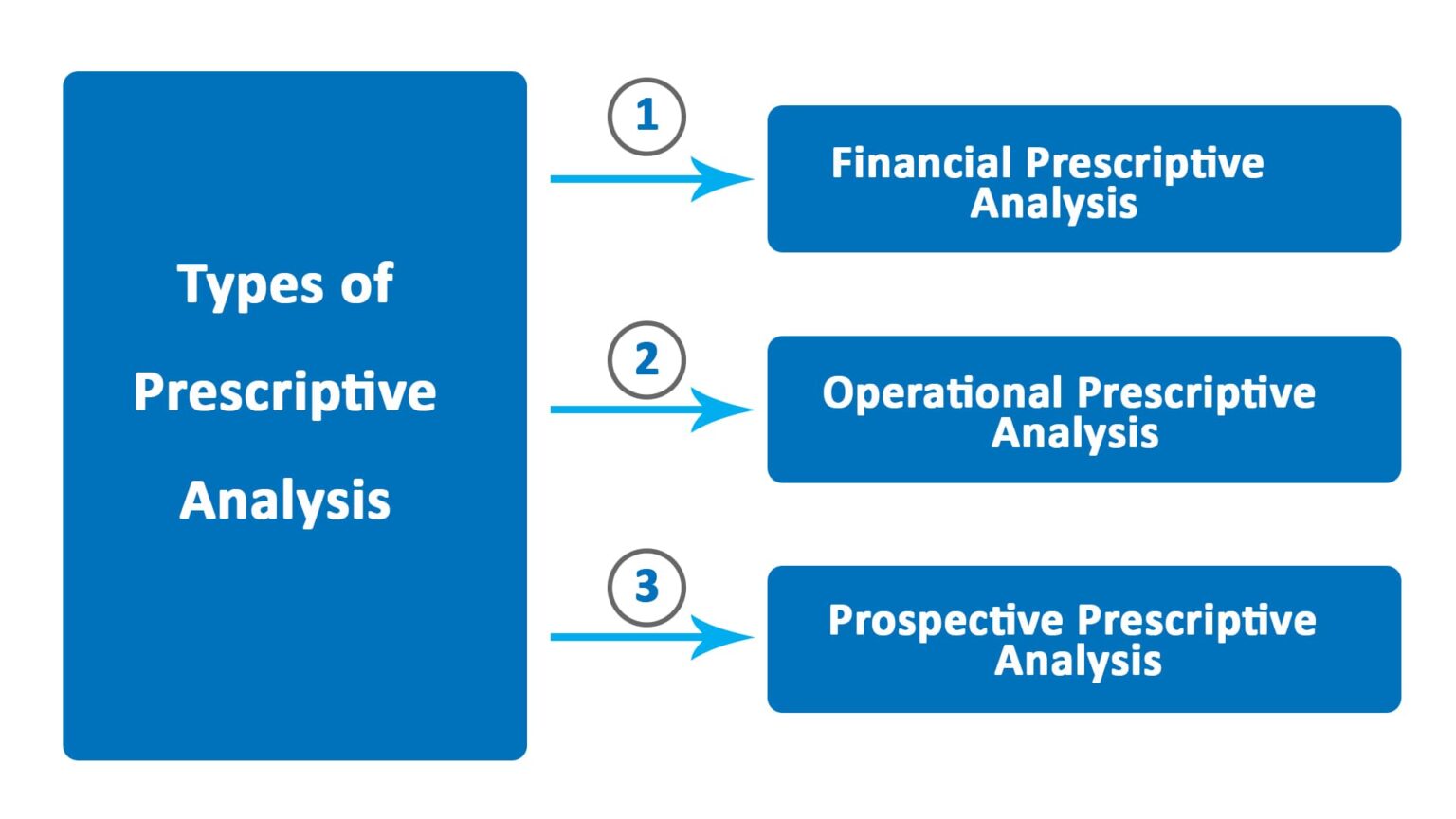 Prescriptive Analysis Definition Types And Example Parsadi