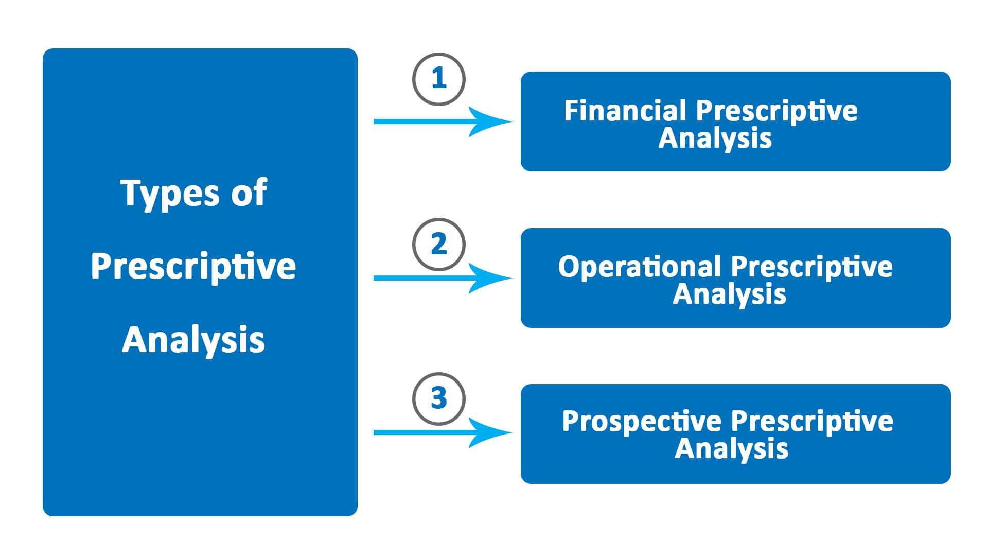 Prescriptive Analysis Definition Types Example Parsadi