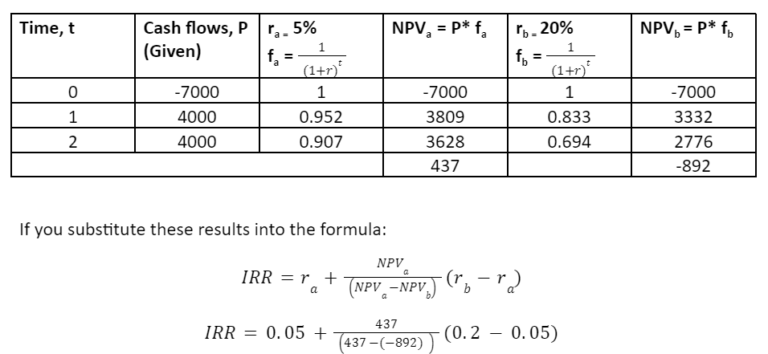 Internal Rate Of Return (IRR): Definition, Formula, Calculation ...